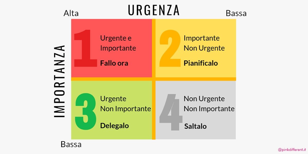 I 4 quadranti di Covey: come gestire al meglio il tuo tempo