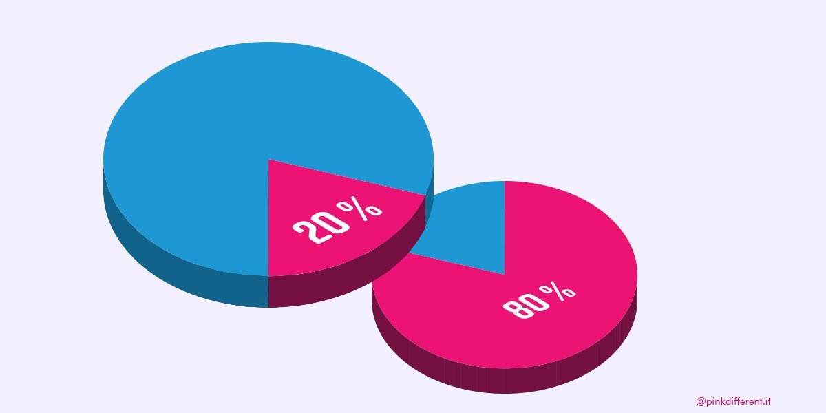 Principio di Pareto: come ottenere il massimo con il minimo sforzo